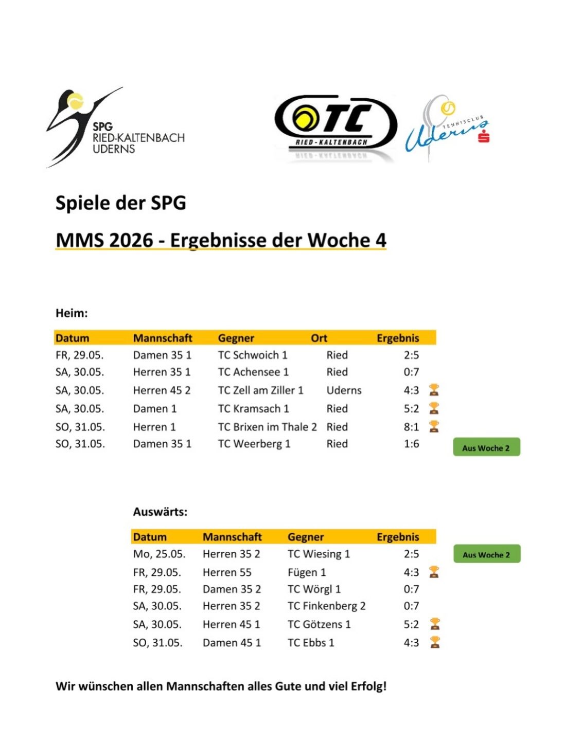 Ergebnisse MMS 4 & Vorschau MMS 5🎾In der Woche 4 ging es wieder heiß her (spielerisch & wett....
