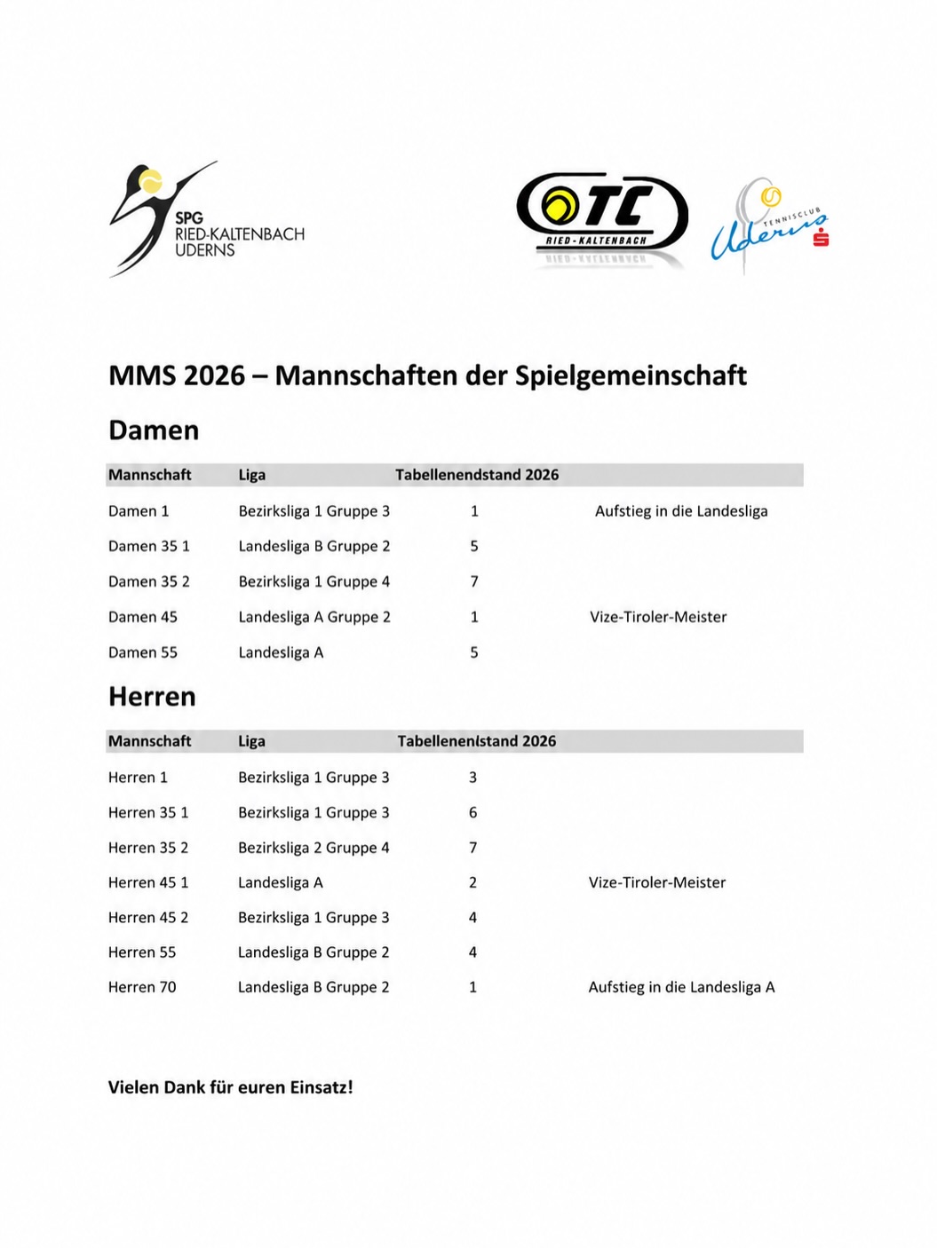 Die Mannschafsmeisterschaften 2026 sind offiziell zu Ende. 🎾Die Damen 35 I gewinnen am 10.7. ....